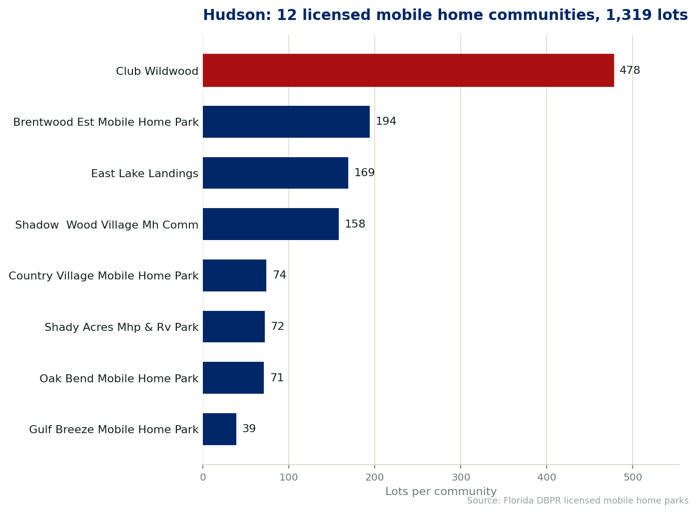 Chart of the 12 licensed mobile home communities in Hudson, Florida, showing the largest by lot count. 1,319 lots in total.