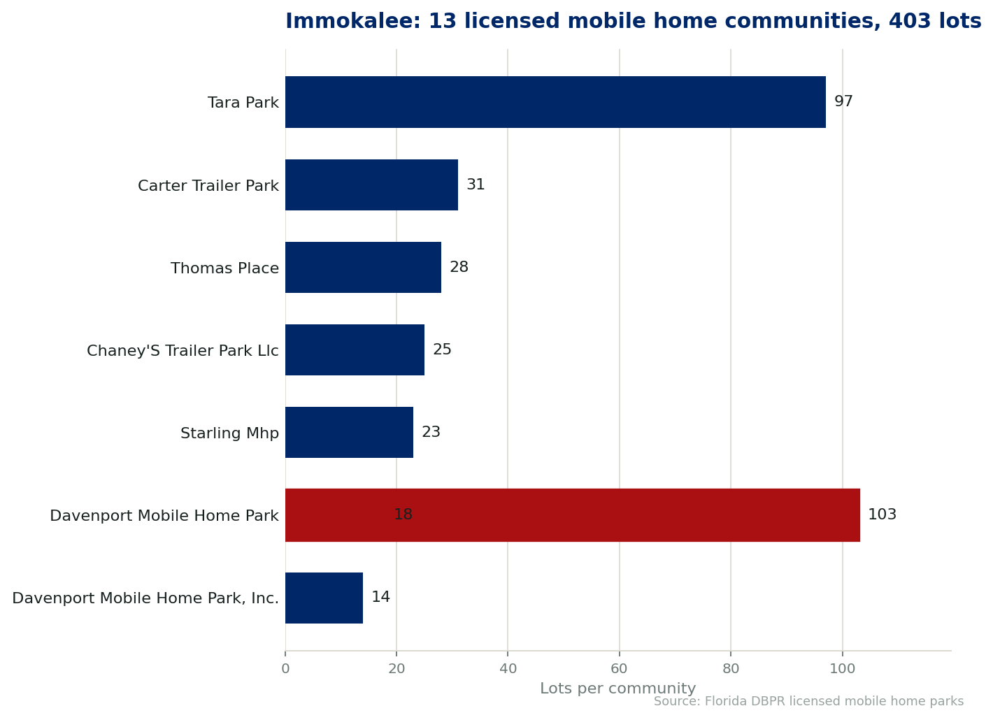Chart of the 13 licensed mobile home communities in Immokalee, Florida, showing the largest by lot count. 403 lots in total.