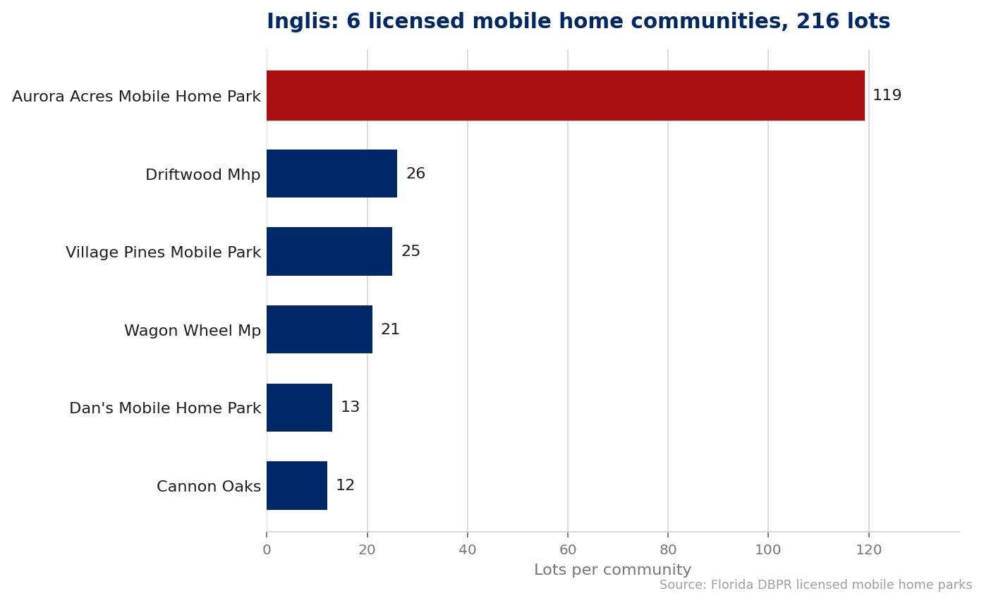 Chart of the 6 licensed mobile home communities in Inglis, Florida, showing the largest by lot count. 216 lots in total.