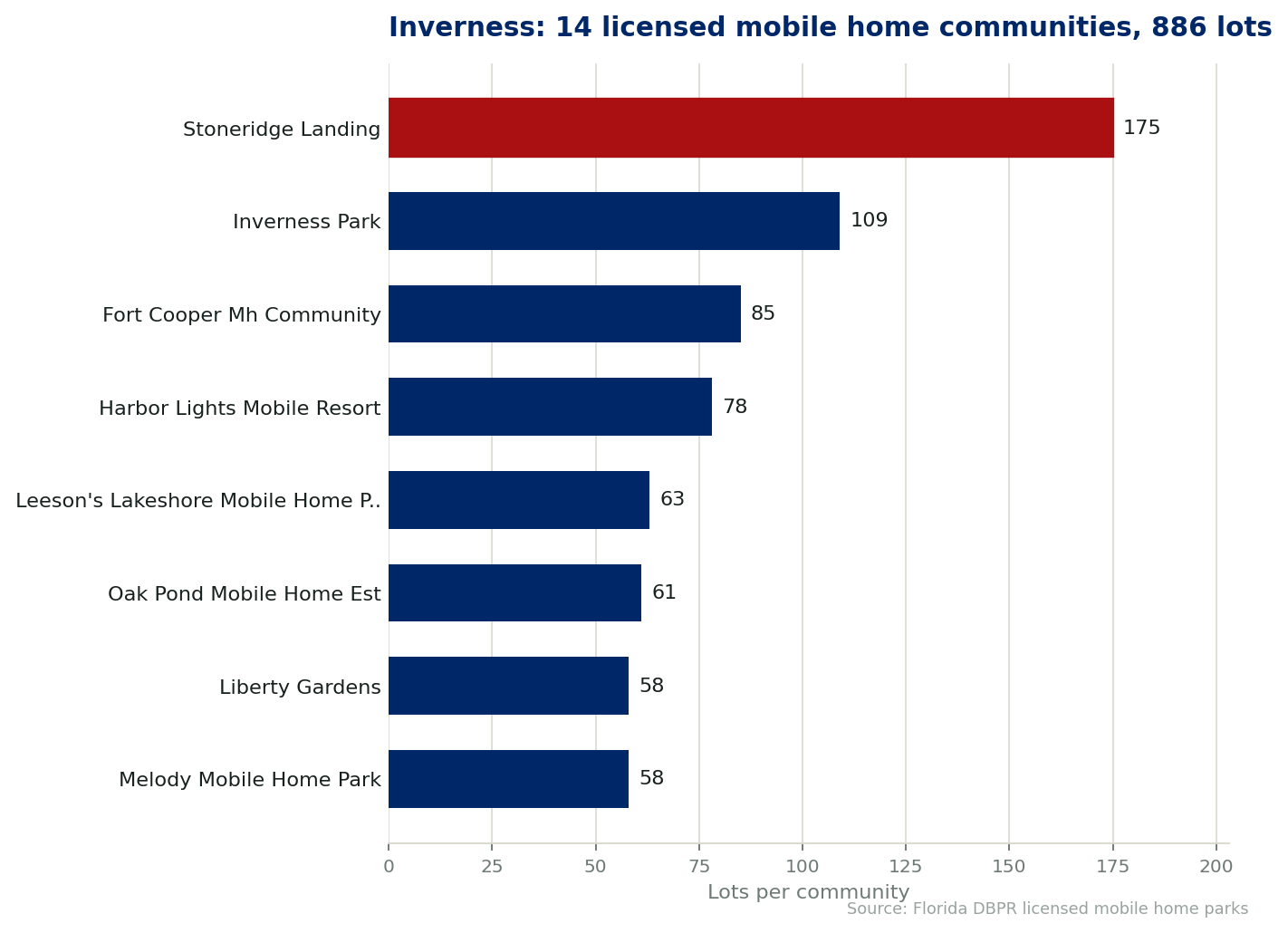 Chart of the 14 licensed mobile home communities in Inverness, Florida, showing the largest by lot count. 886 lots in total.