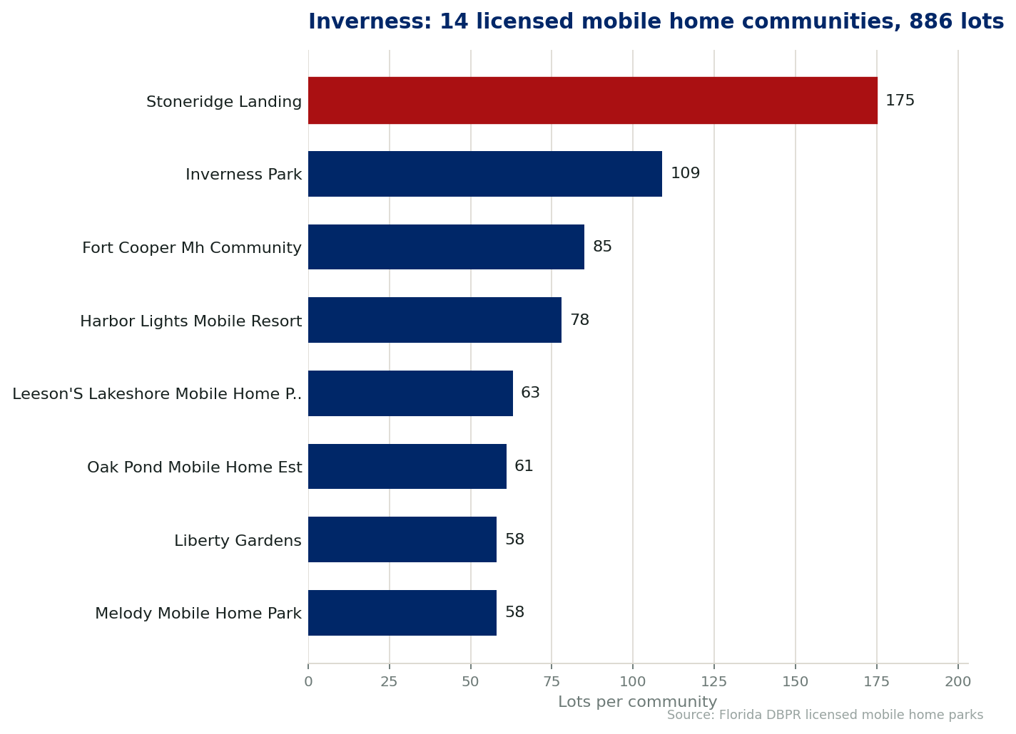Chart of the 14 licensed mobile home communities in Inverness, Florida, showing the largest by lot count. 886 lots in total.