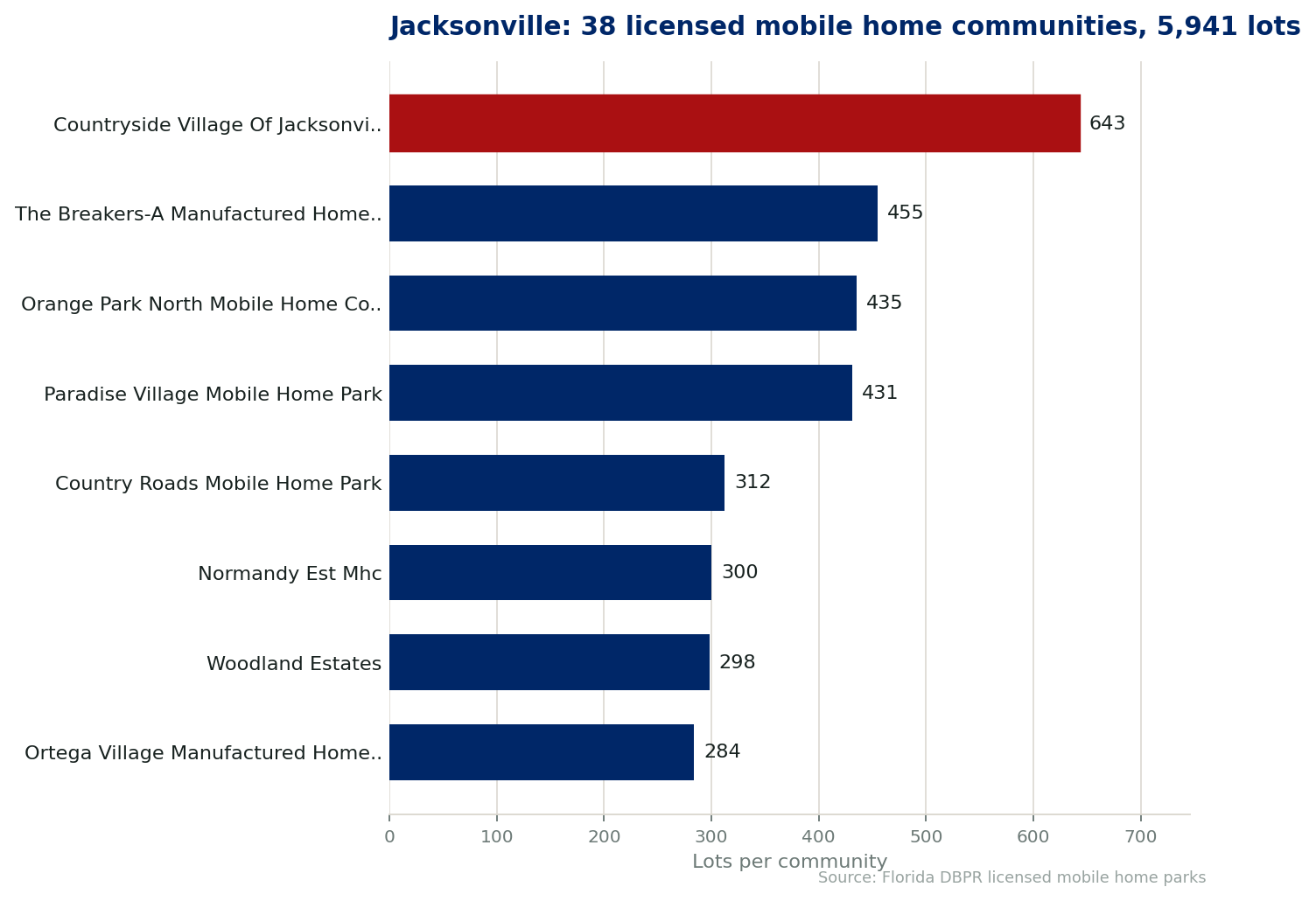 Chart of the 38 licensed mobile home communities in Jacksonville, Florida, showing the largest by lot count. 5,941 lots in total.