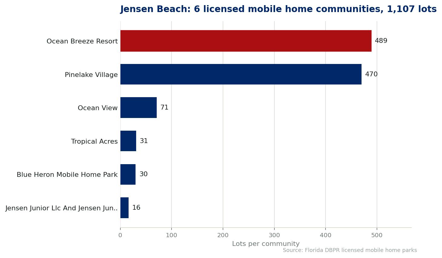 Chart of the 6 licensed mobile home communities in Jensen Beach, Florida, showing the largest by lot count. 1,107 lots in total.