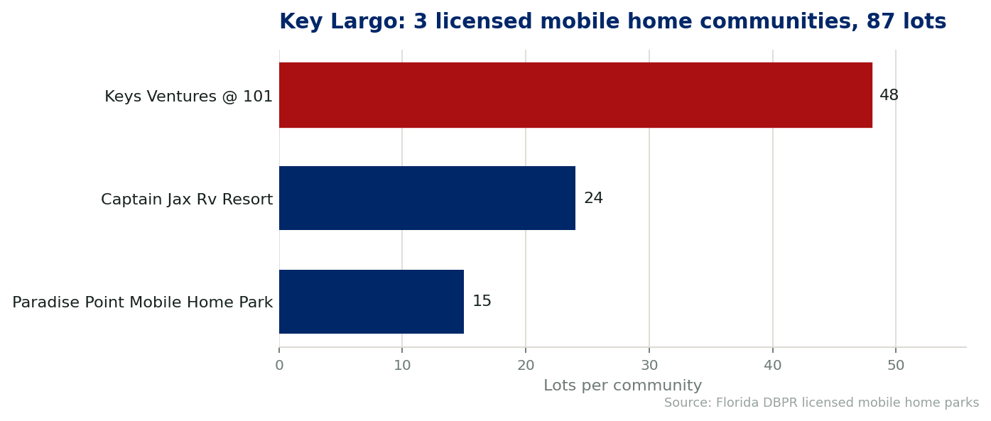Chart of the licensed mobile home communities in Key Largo, Florida. Keys Ventures @ 101 holds 48 lots, Captain Jax Rv Resort 24 and Paradise Point 15.