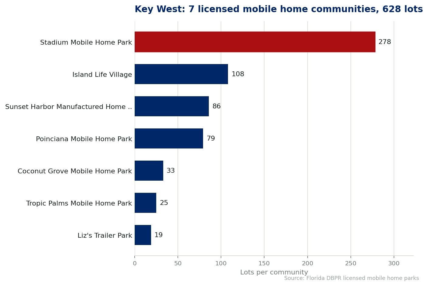 Chart of the 7 licensed mobile home communities in Key West, Florida, showing the largest by lot count. 628 lots in total.