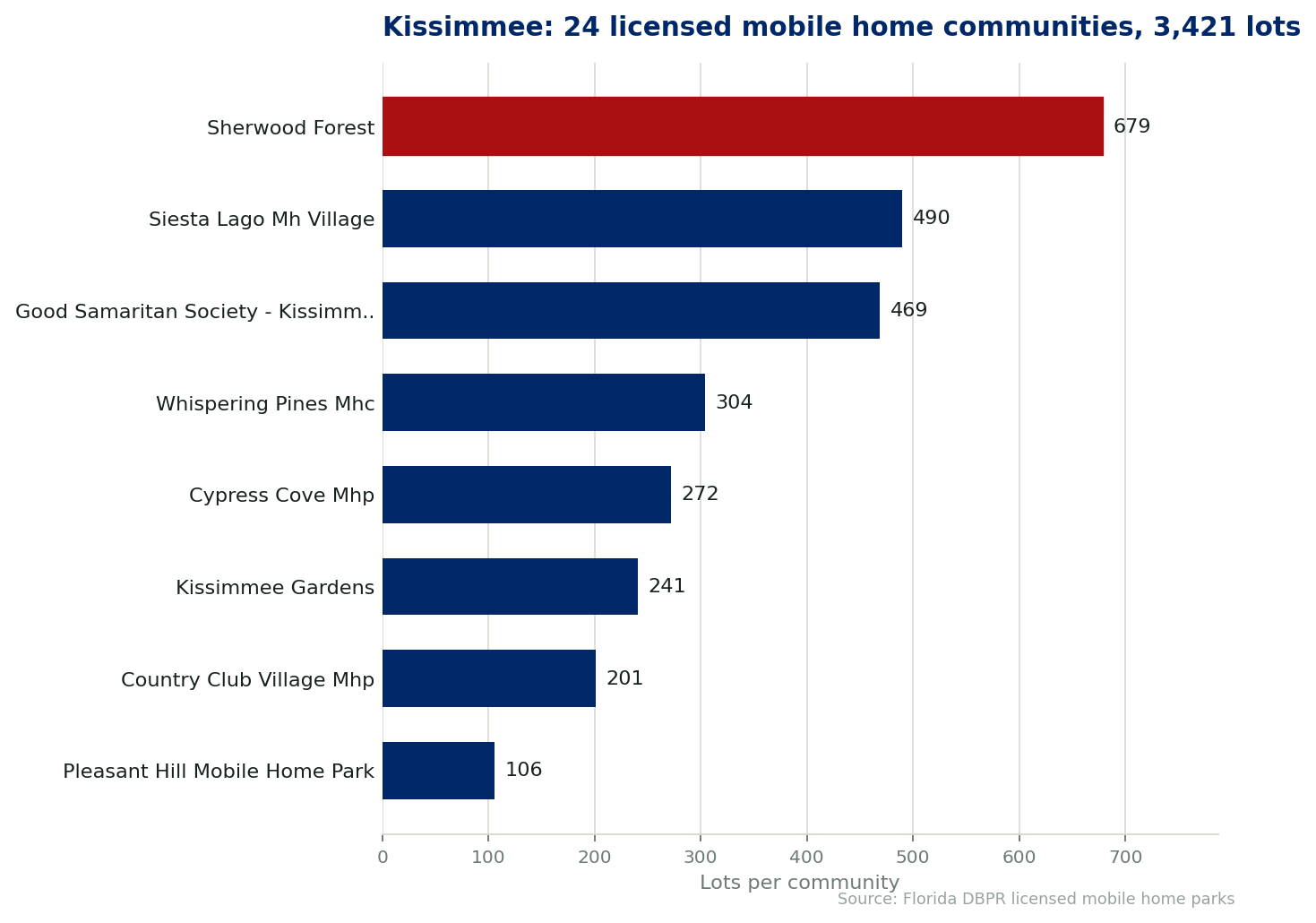 Chart of the 24 licensed mobile home communities in Kissimmee, Florida, showing the largest by lot count. 3,421 lots in total.