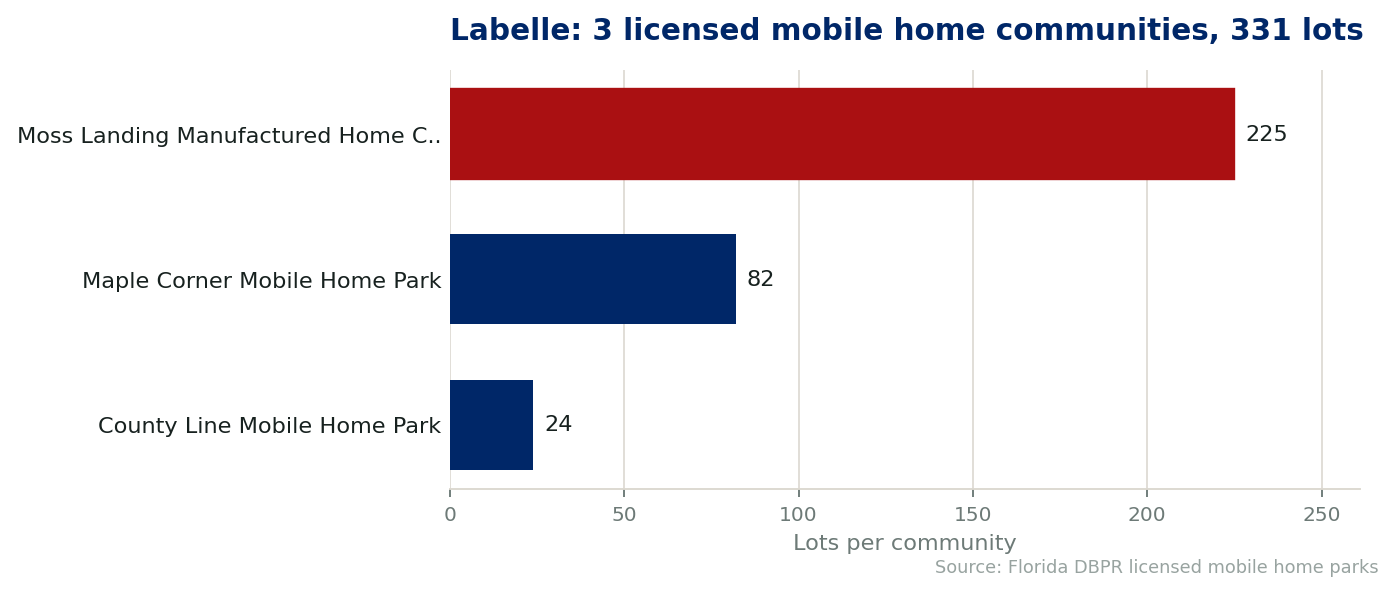 Chart of the licensed mobile home communities in LaBelle, Florida. Moss Landing holds 225 lots, Maple Corner 82 and County Line 24.