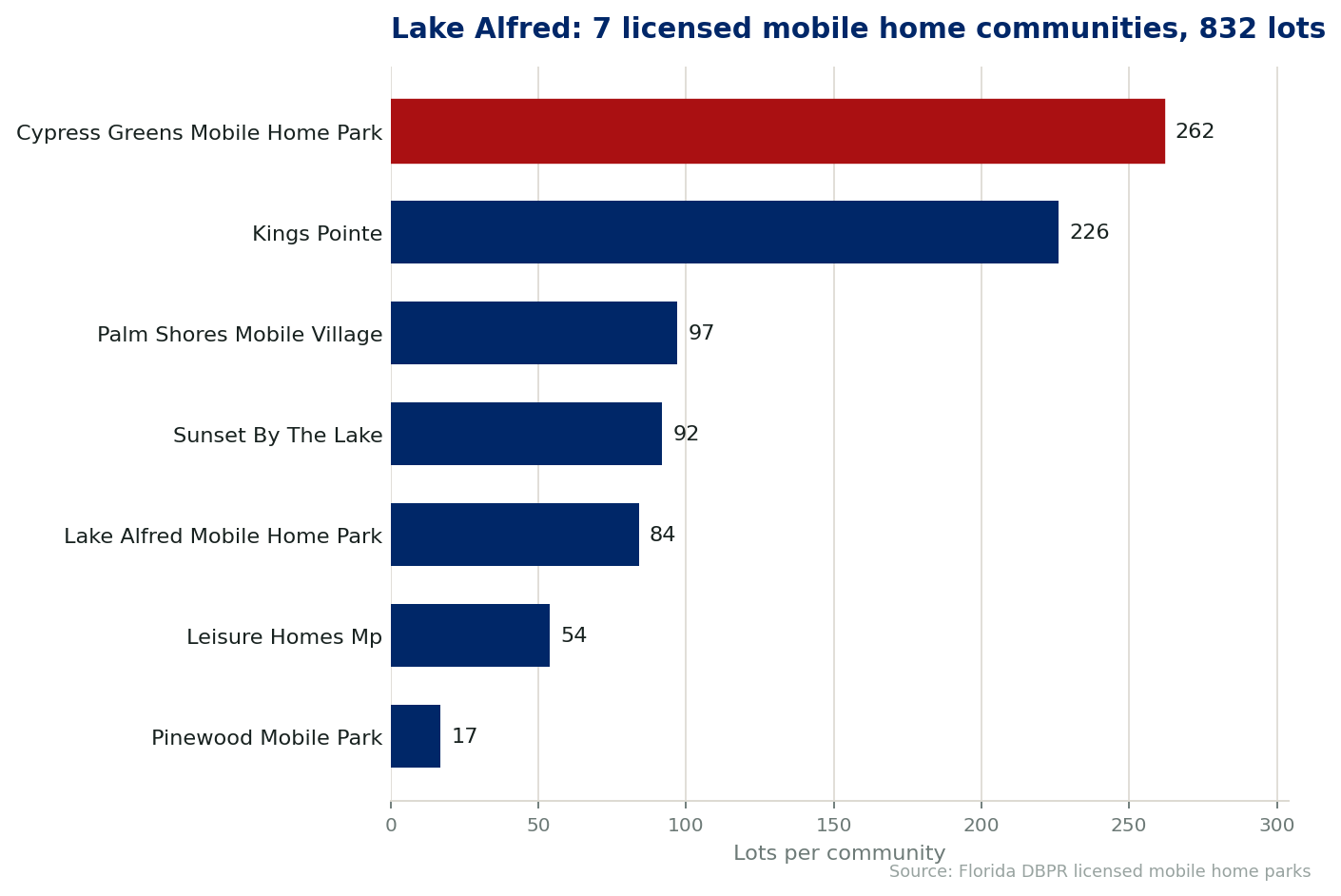 Chart of the 7 licensed mobile home communities in Lake Alfred, Florida, showing the largest by lot count. 832 lots in total.