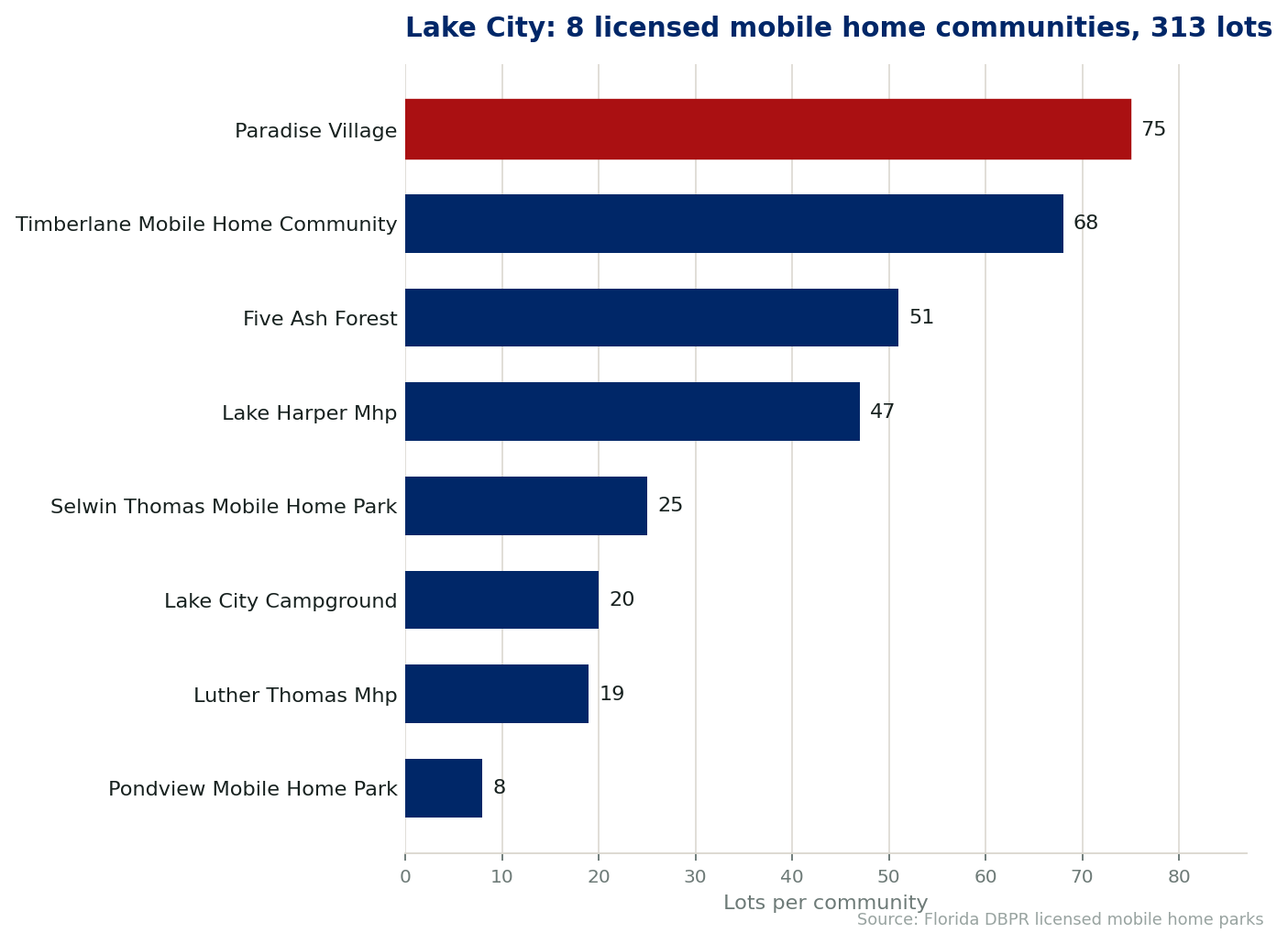 Chart of the 8 licensed mobile home communities in Lake City, Florida, showing the largest by lot count. 313 lots in total.