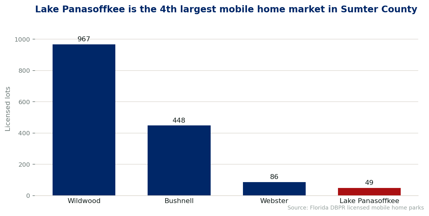 Chart comparing licensed mobile home lots by city in Sumter County, Florida. Lake Panasoffkee holds 49 lots across 3 licensed communities.