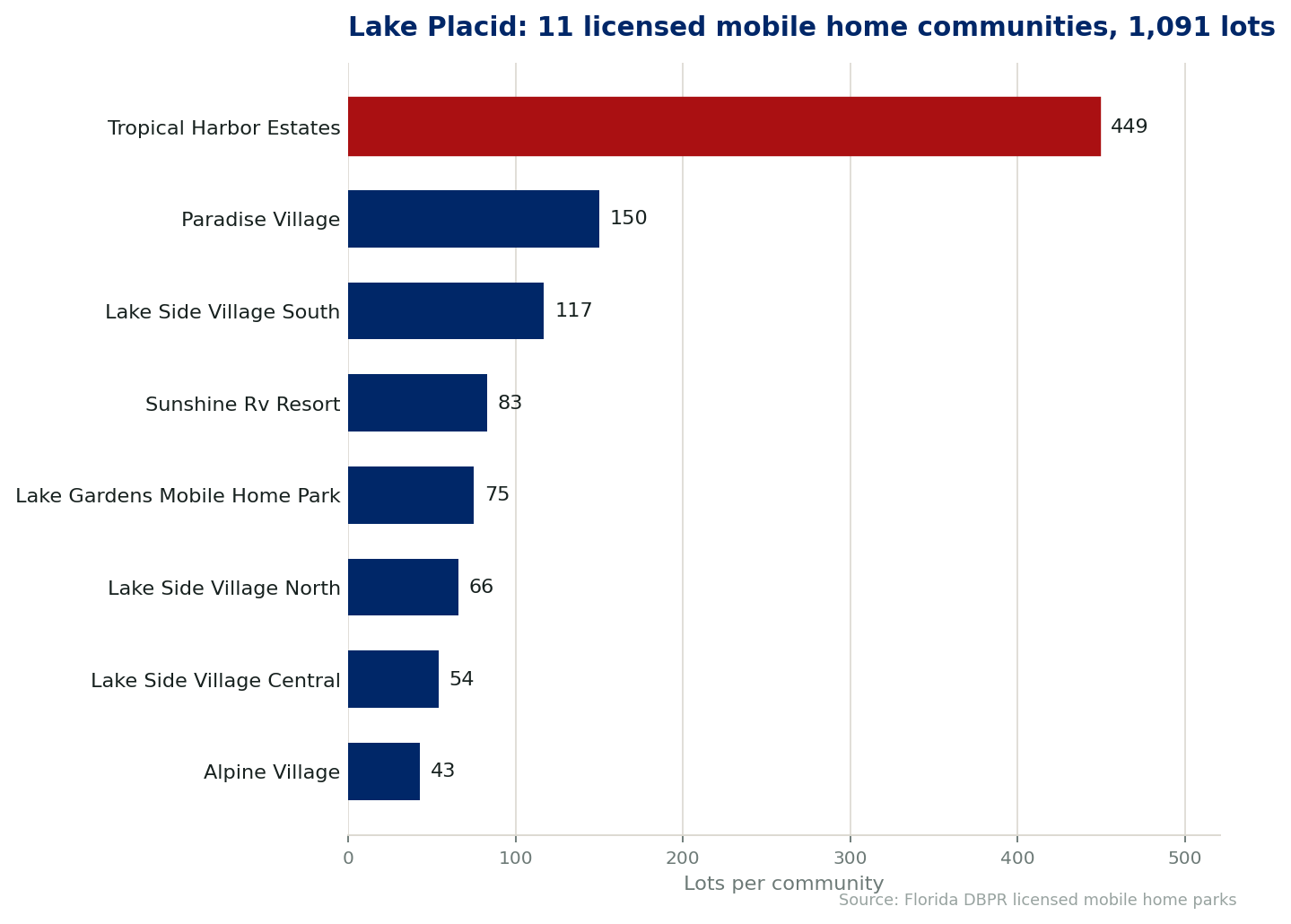 Chart of the 11 licensed mobile home communities in Lake Placid, Florida, showing the largest by lot count. 1,091 lots in total.
