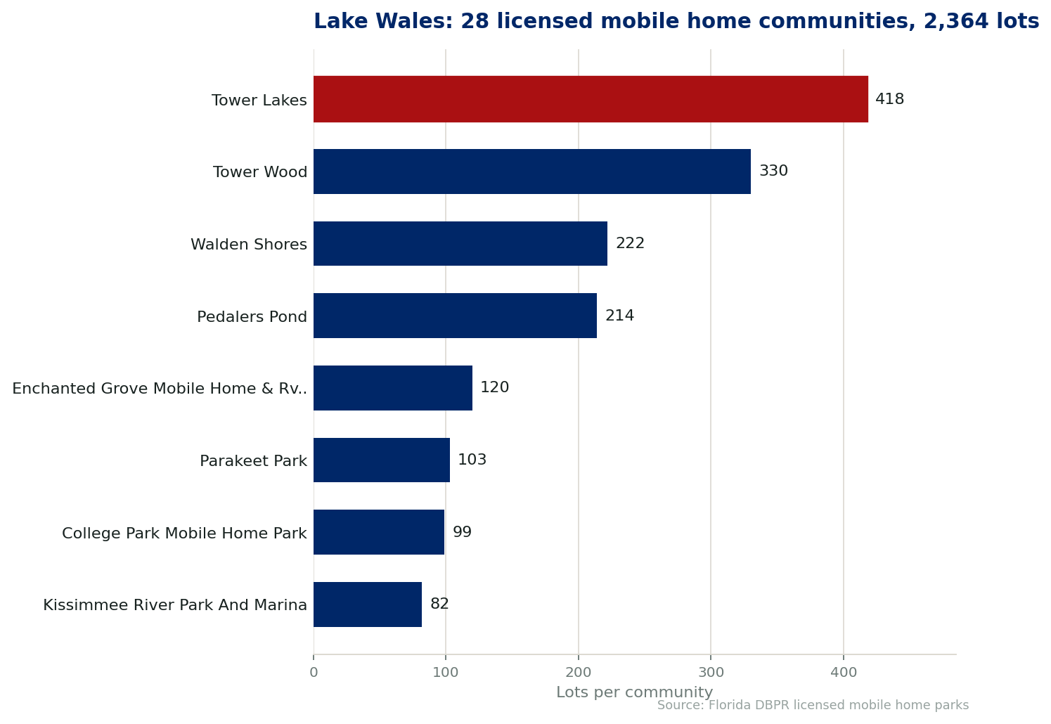 Chart of the 28 licensed mobile home communities in Lake Wales, Florida, showing the largest by lot count. 2,364 lots in total.