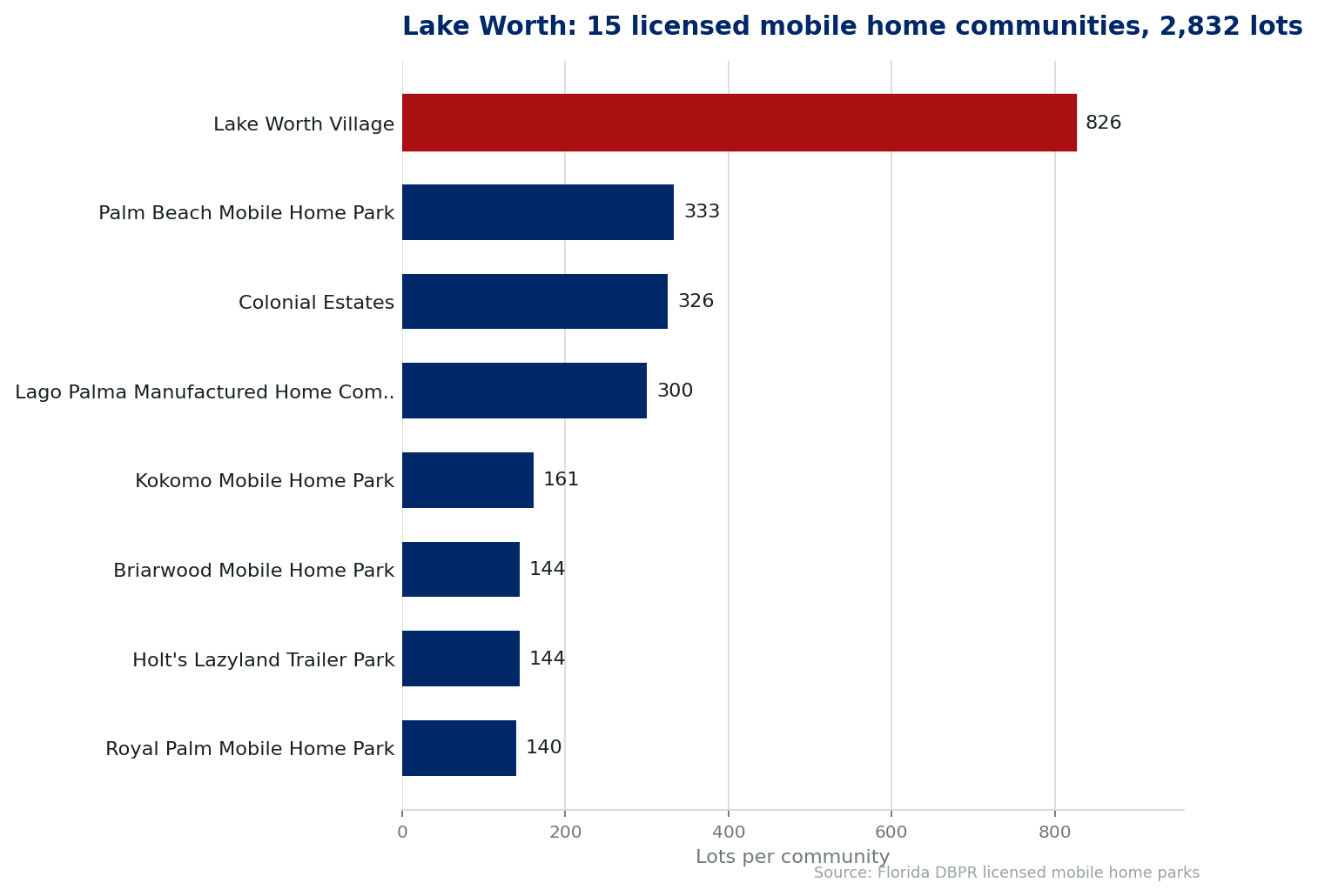 Chart of the 15 licensed mobile home communities in Lake Worth, Florida, showing the largest by lot count. 2,832 lots in total.