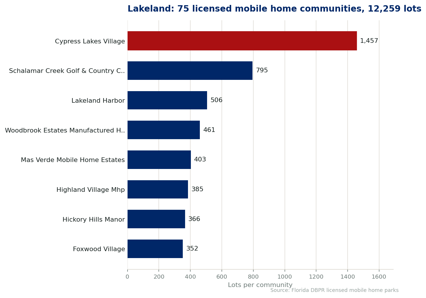 Chart of the 75 licensed mobile home communities in Lakeland, Florida, showing the largest by lot count. 12,259 lots in total.