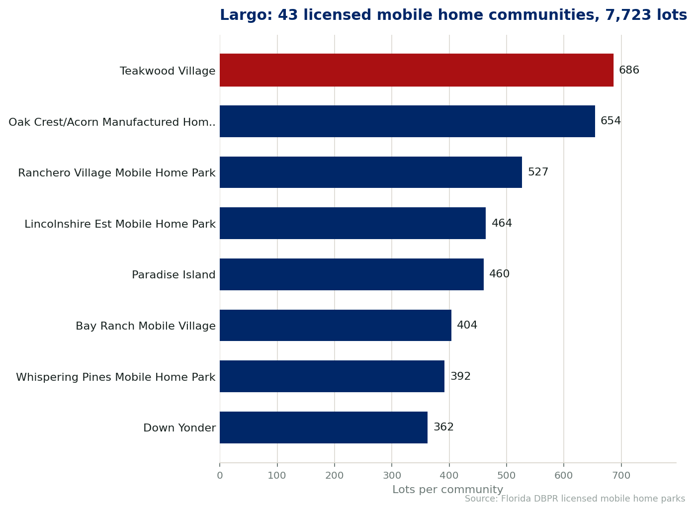 Chart of the 43 licensed mobile home communities in Largo, Florida, showing the largest by lot count. 7,723 lots in total.
