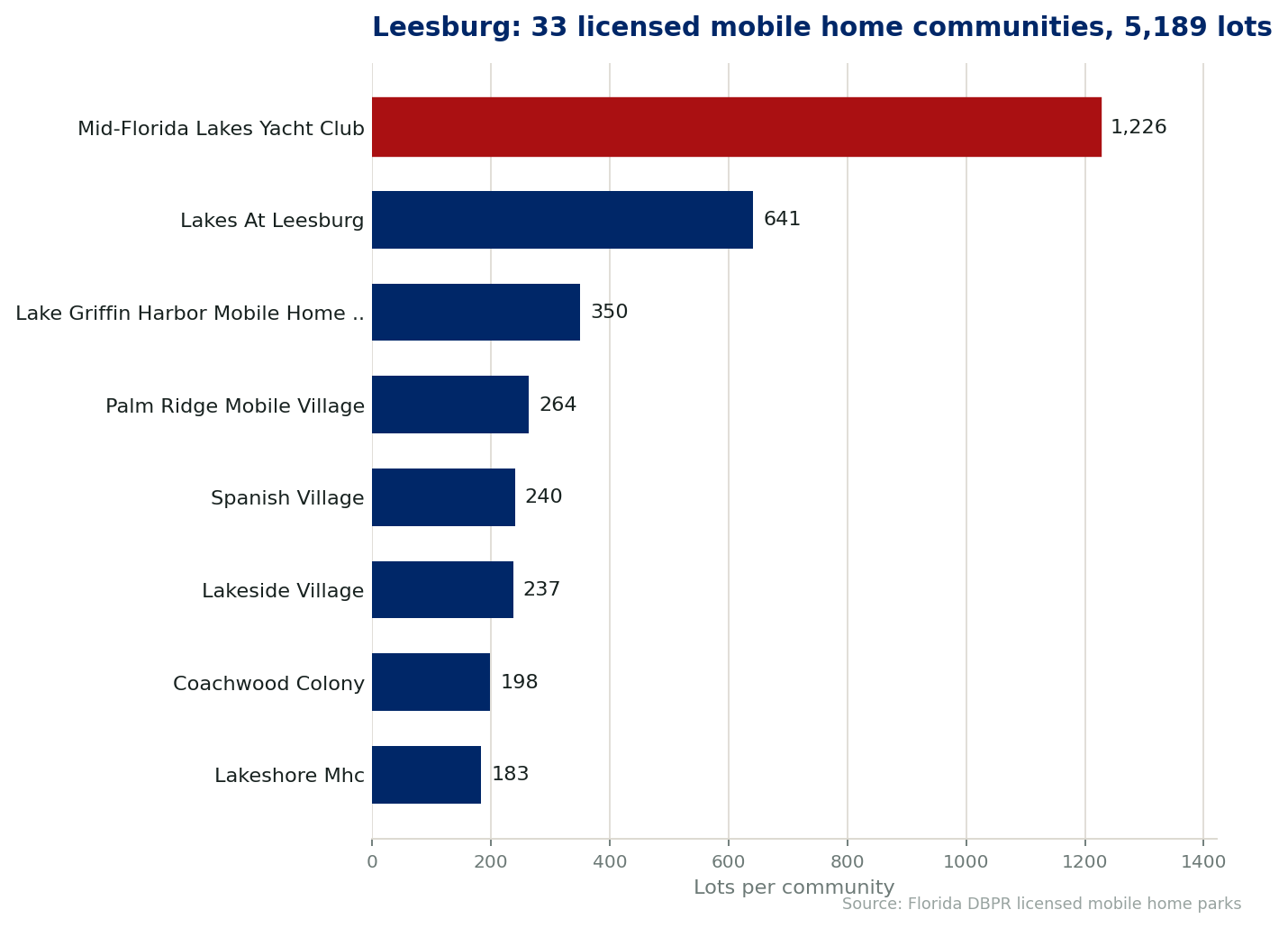 Chart of the 33 licensed mobile home communities in Leesburg, Florida, showing the largest by lot count. 5,189 lots in total.