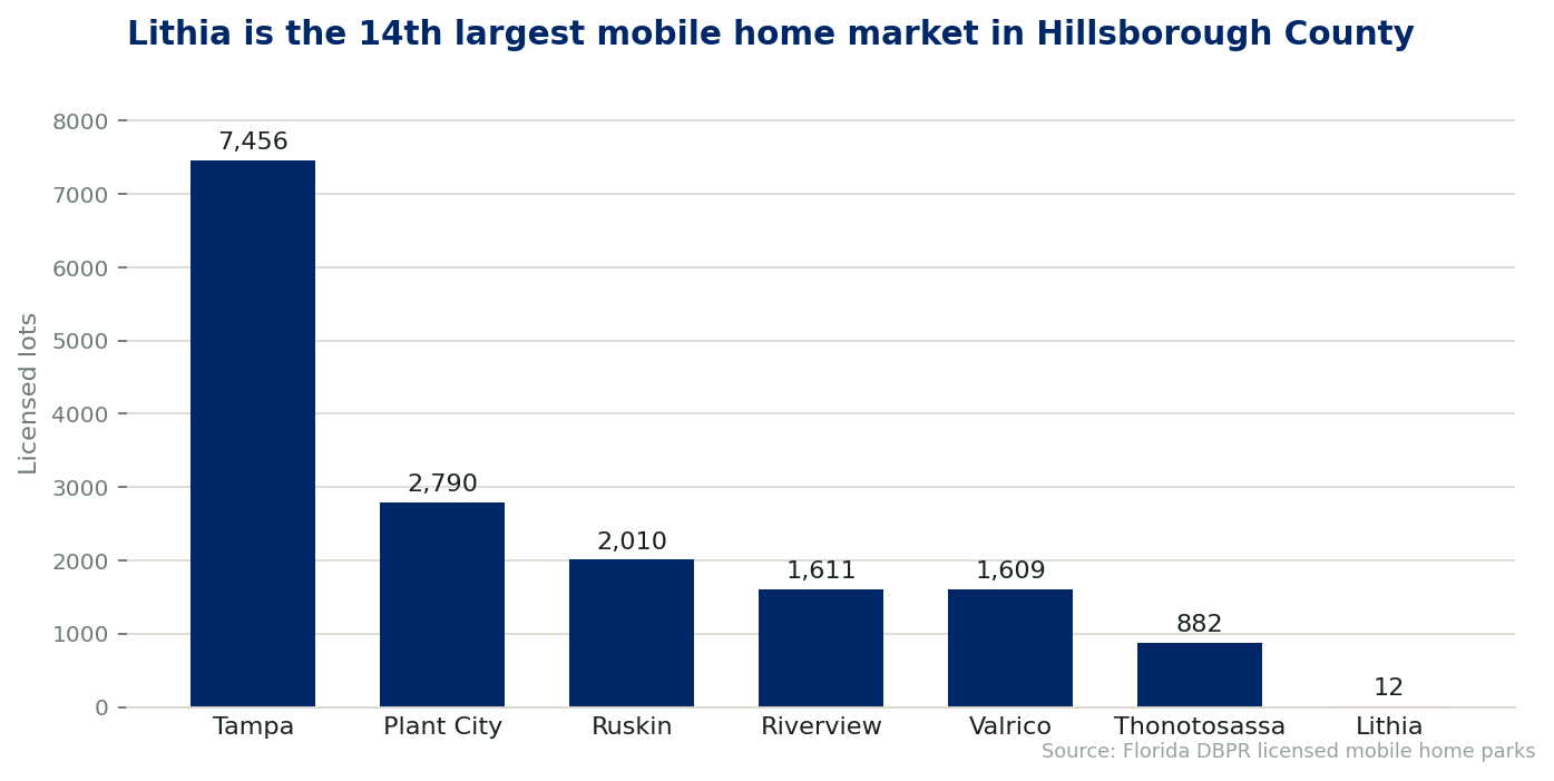 Chart comparing licensed mobile home lots by city in Hillsborough County, Florida. Lithia holds 12 lots in a single licensed community.