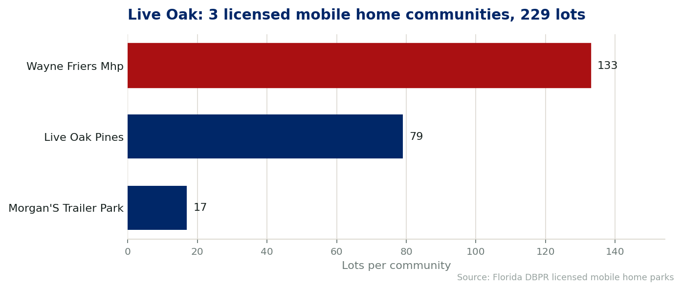 Chart of the 3 licensed mobile home communities in Live Oak, Florida, showing the largest by lot count. 229 lots in total.