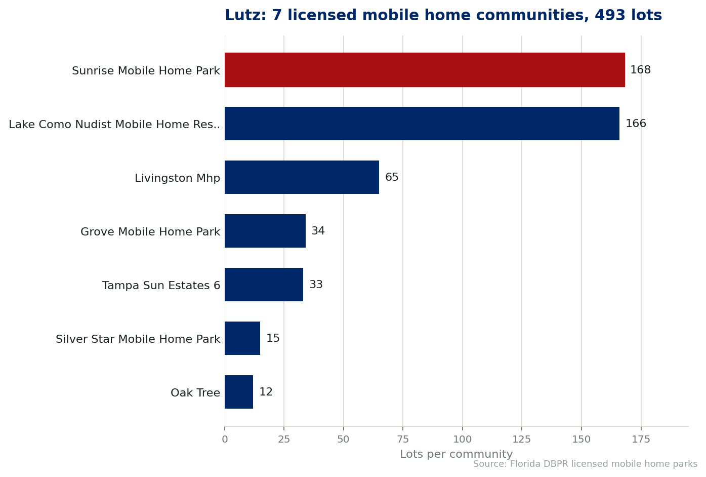 Chart of the 7 licensed mobile home communities in Lutz, Florida, showing the largest by lot count. 493 lots in total.