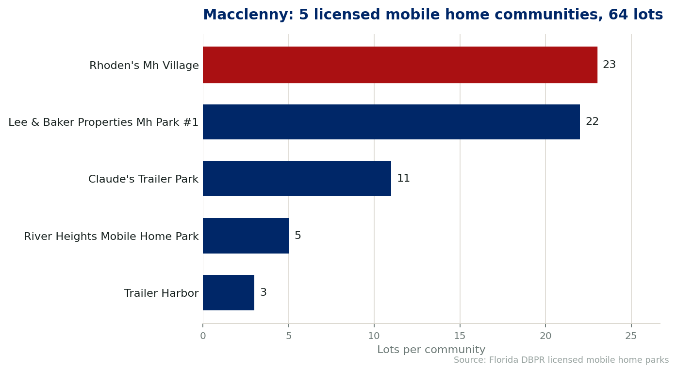 Chart of the 5 licensed mobile home communities in Macclenny, Florida, showing the largest by lot count. 64 lots in total.
