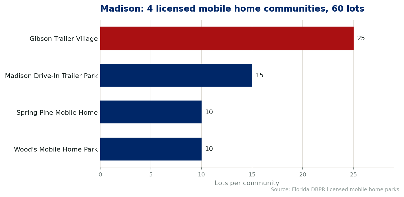 Chart of the 4 licensed mobile home communities in Madison, Florida, showing the largest by lot count. 60 lots in total.