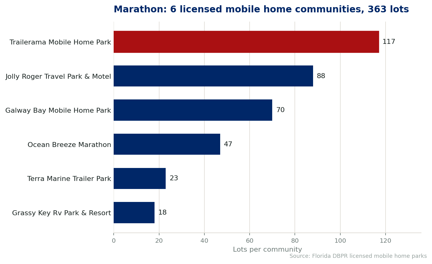 Chart of the 6 licensed mobile home communities in Marathon, Florida, showing the largest by lot count. 363 lots in total.