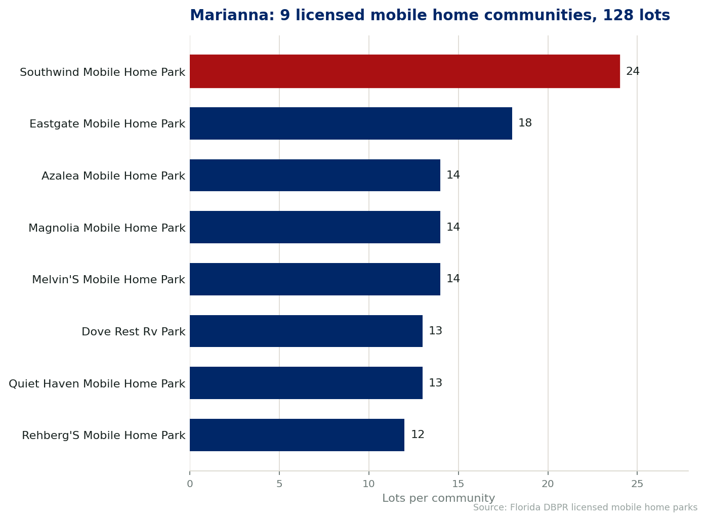 Chart of the 9 licensed mobile home communities in Marianna, Florida, showing the largest by lot count. 128 lots in total.