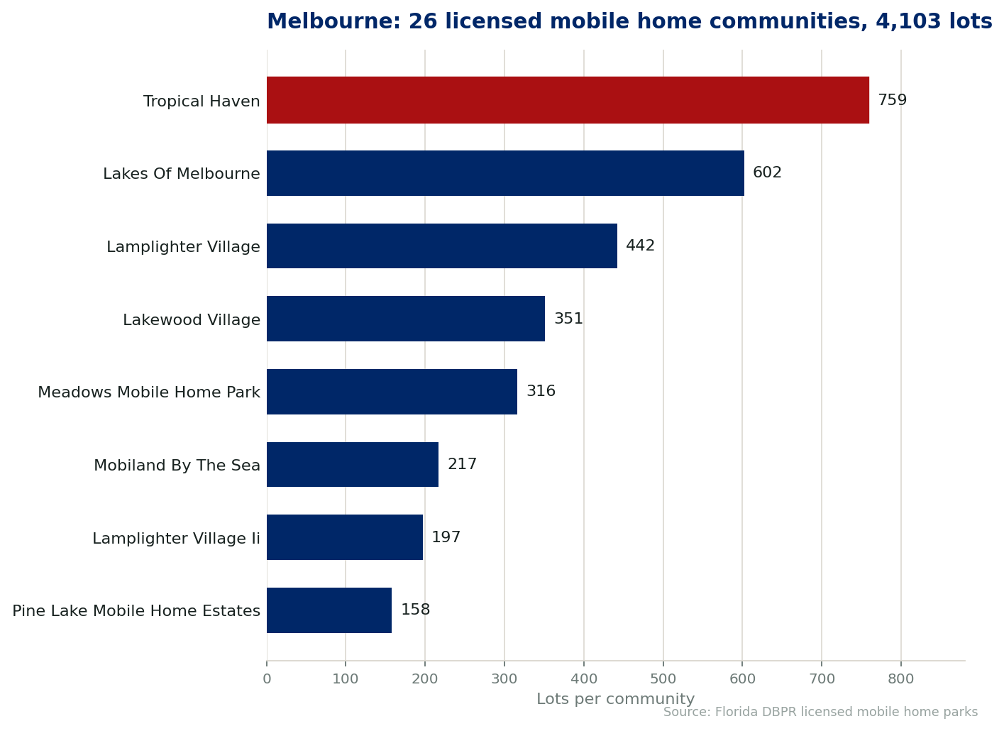 Chart of the 26 licensed mobile home communities in Melbourne, Florida, showing the largest by lot count. 4,103 lots in total.