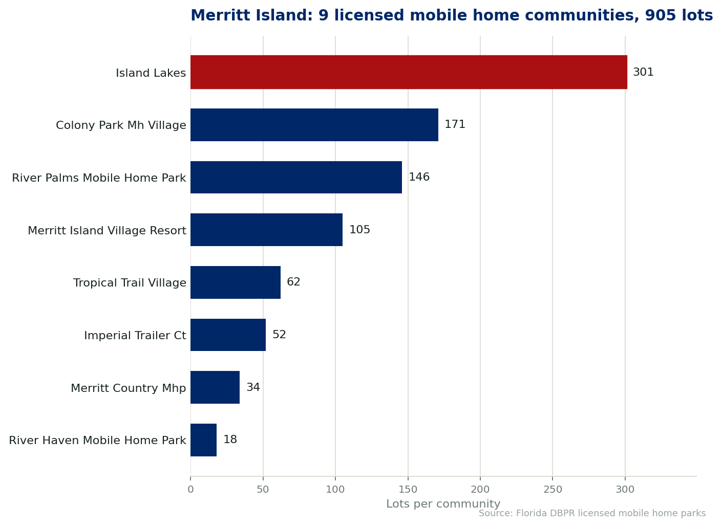 Chart of the 9 licensed mobile home communities on Merritt Island, Florida, showing the largest by lot count. 905 lots in total.