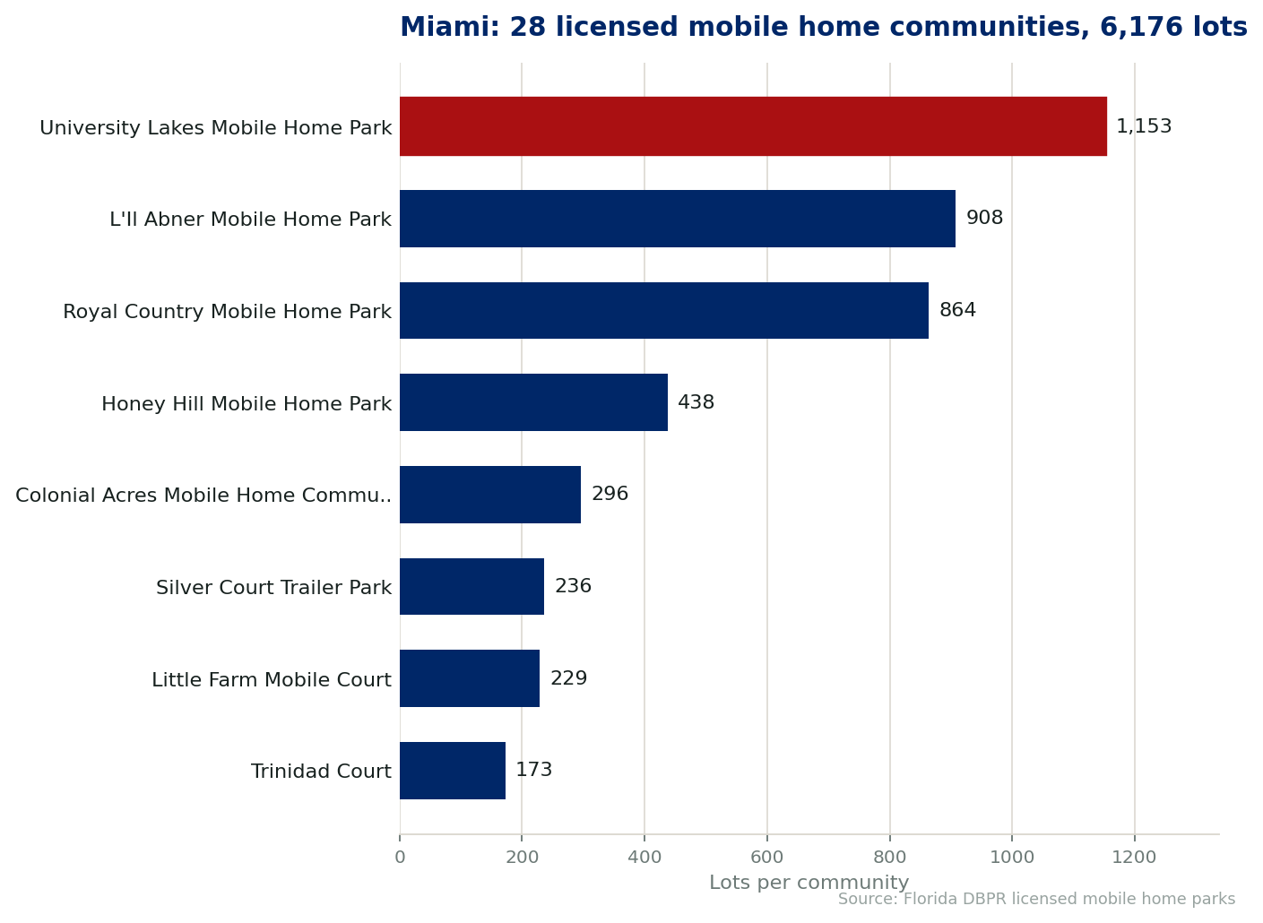 Chart of the 28 licensed mobile home communities in Miami, Florida, showing the largest by lot count. 6,176 lots in total.