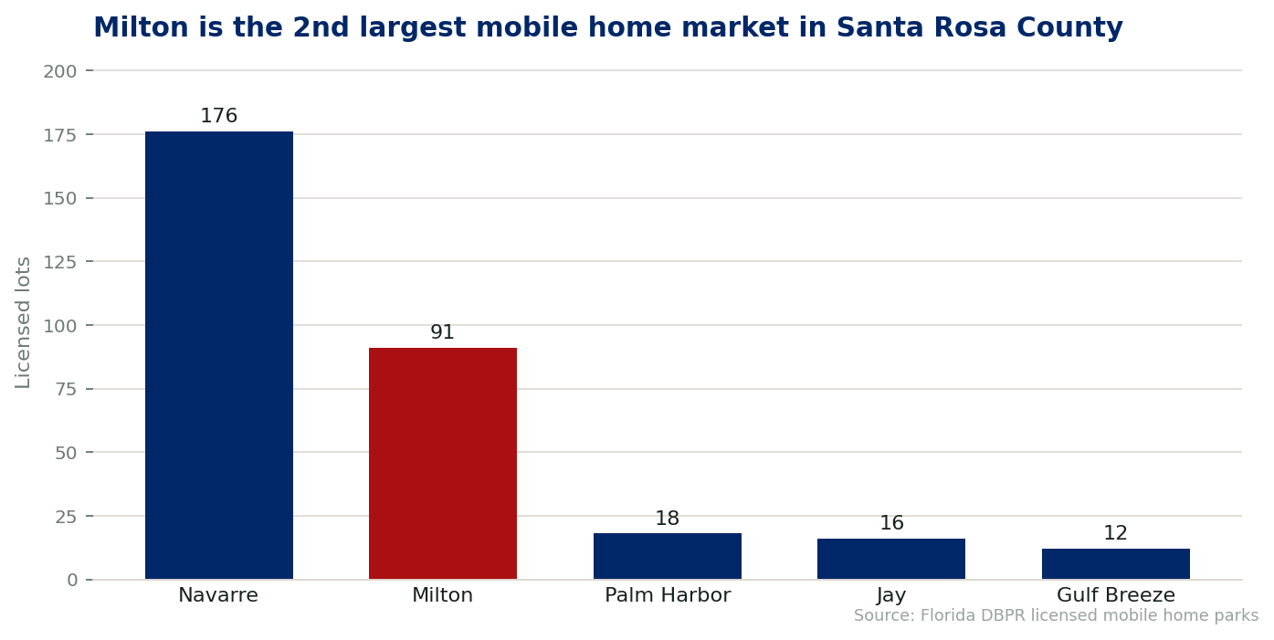 Chart comparing licensed mobile home lots by city in Santa Rosa County, Florida. Milton holds 91 lots across 4 licensed communities.