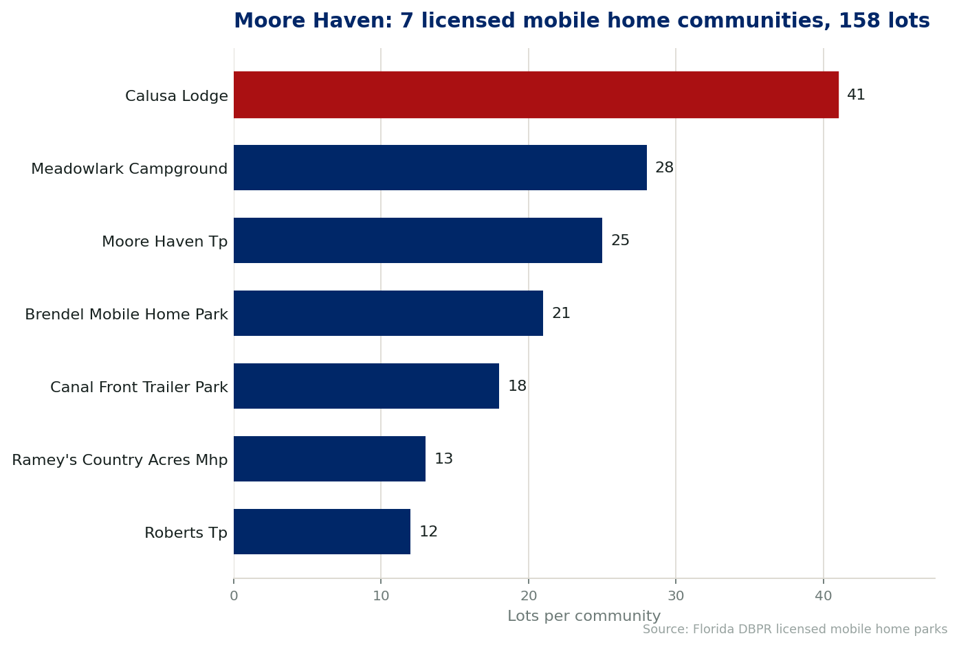 Chart of the 7 licensed mobile home communities in Moore Haven, Florida, showing the largest by lot count. 158 lots in total.