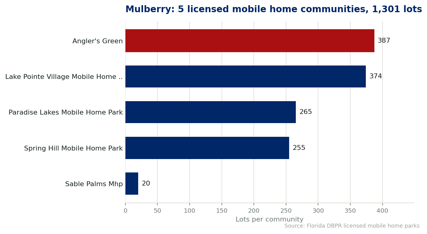 Chart of the 5 licensed mobile home communities in Mulberry, Florida, showing the largest by lot count. 1,301 lots in total.