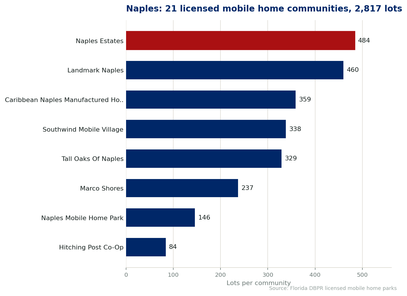 Chart of the 21 licensed mobile home communities in Naples, Florida, showing the largest by lot count. 2,817 lots in total.