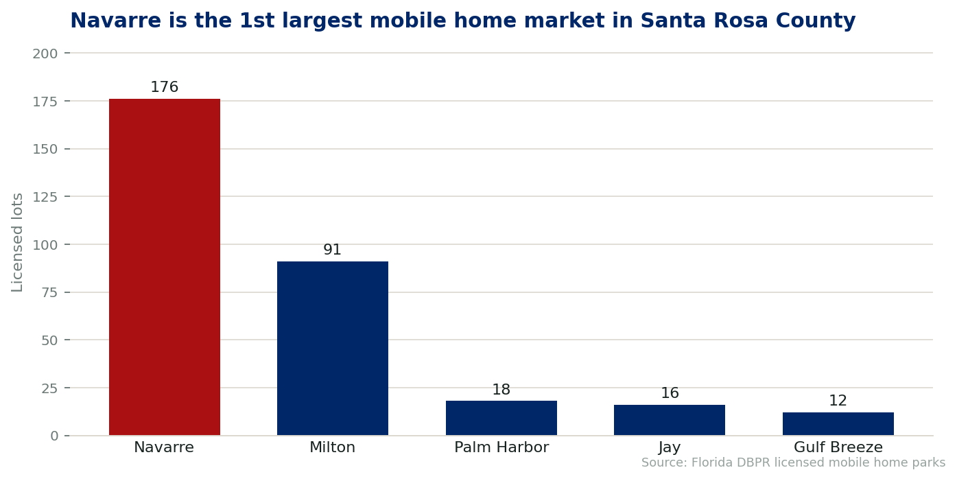 Santa Rosa County by city: Navarre's 176 lots sit in one community, the county's largest