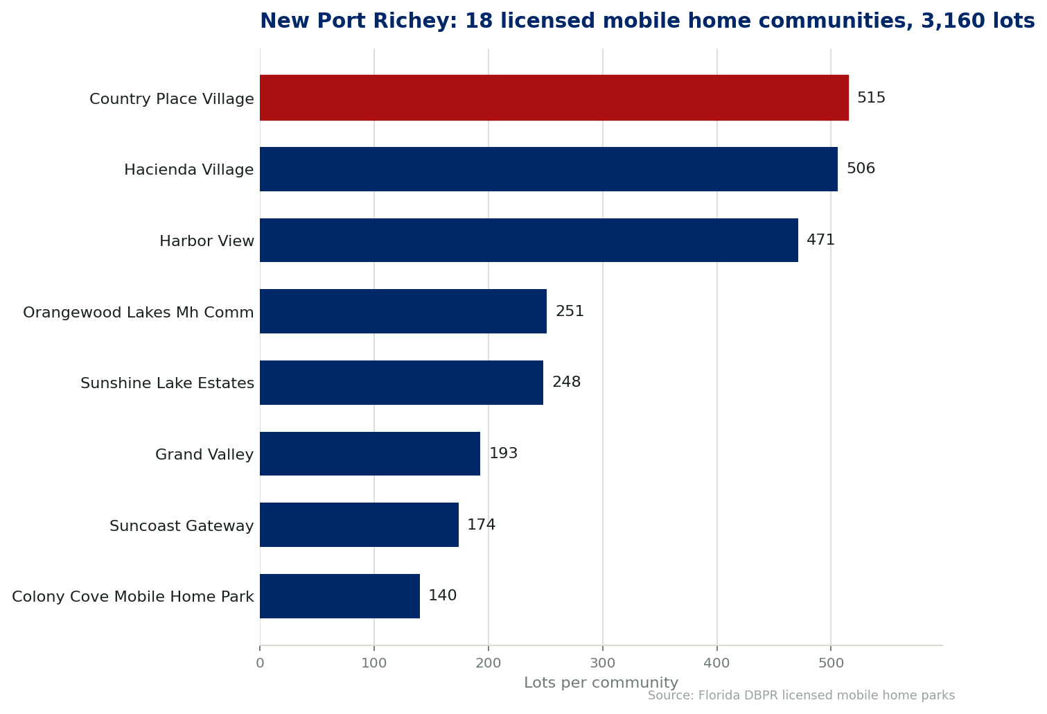 Chart of the 18 licensed mobile home communities in New Port Richey, Florida, showing the largest by lot count. 3,160 lots in total.