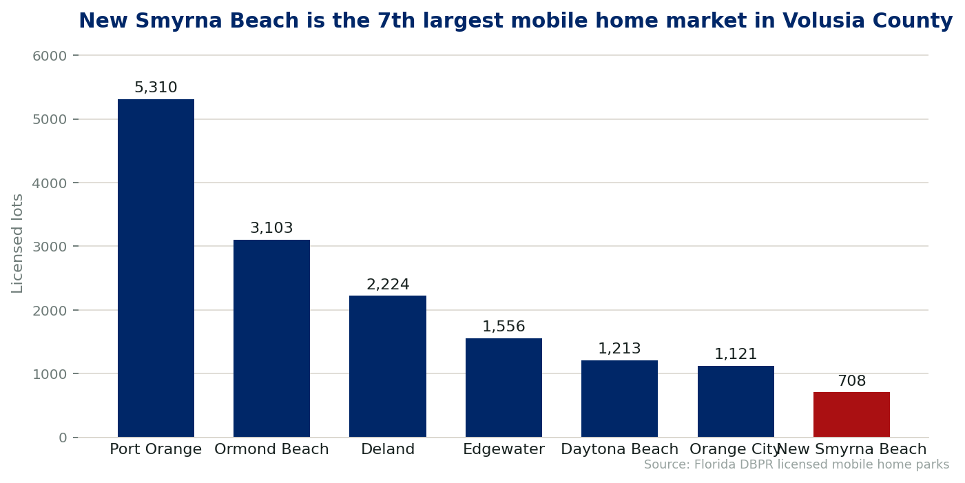 Chart comparing licensed mobile home lots by city in Volusia County, Florida. New Smyrna Beach ranks 7th with 708 lots across 11 licensed communities.