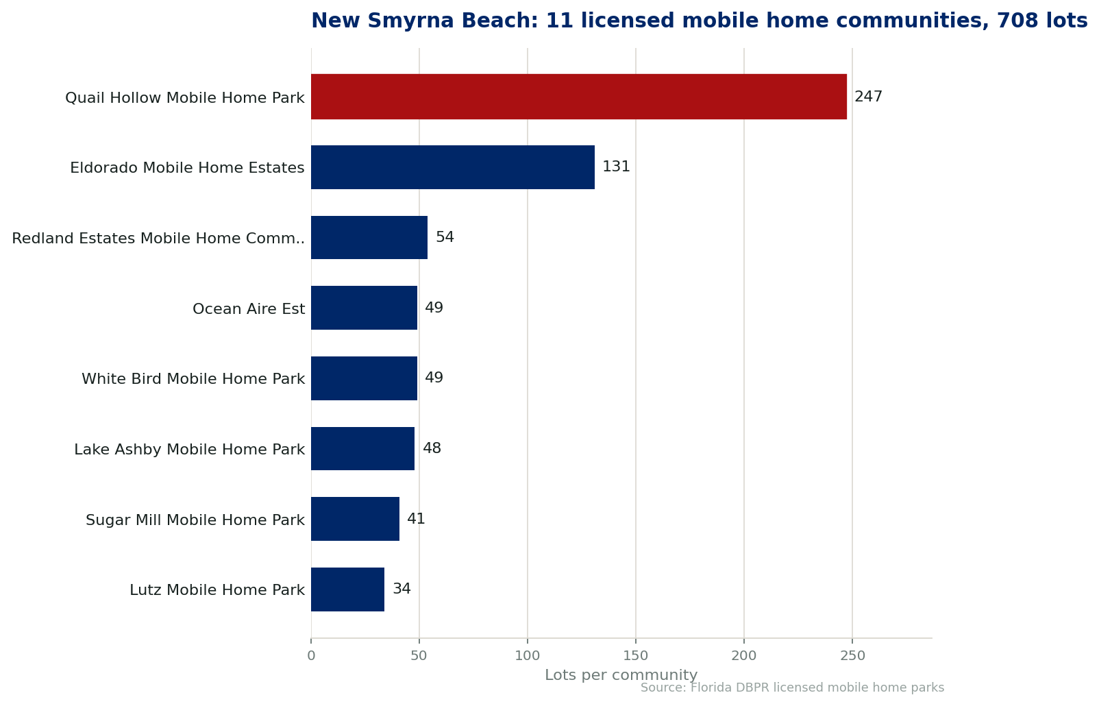Chart of the 11 licensed mobile home communities in New Smyrna Beach, Florida, showing the largest by lot count. 708 lots in total.