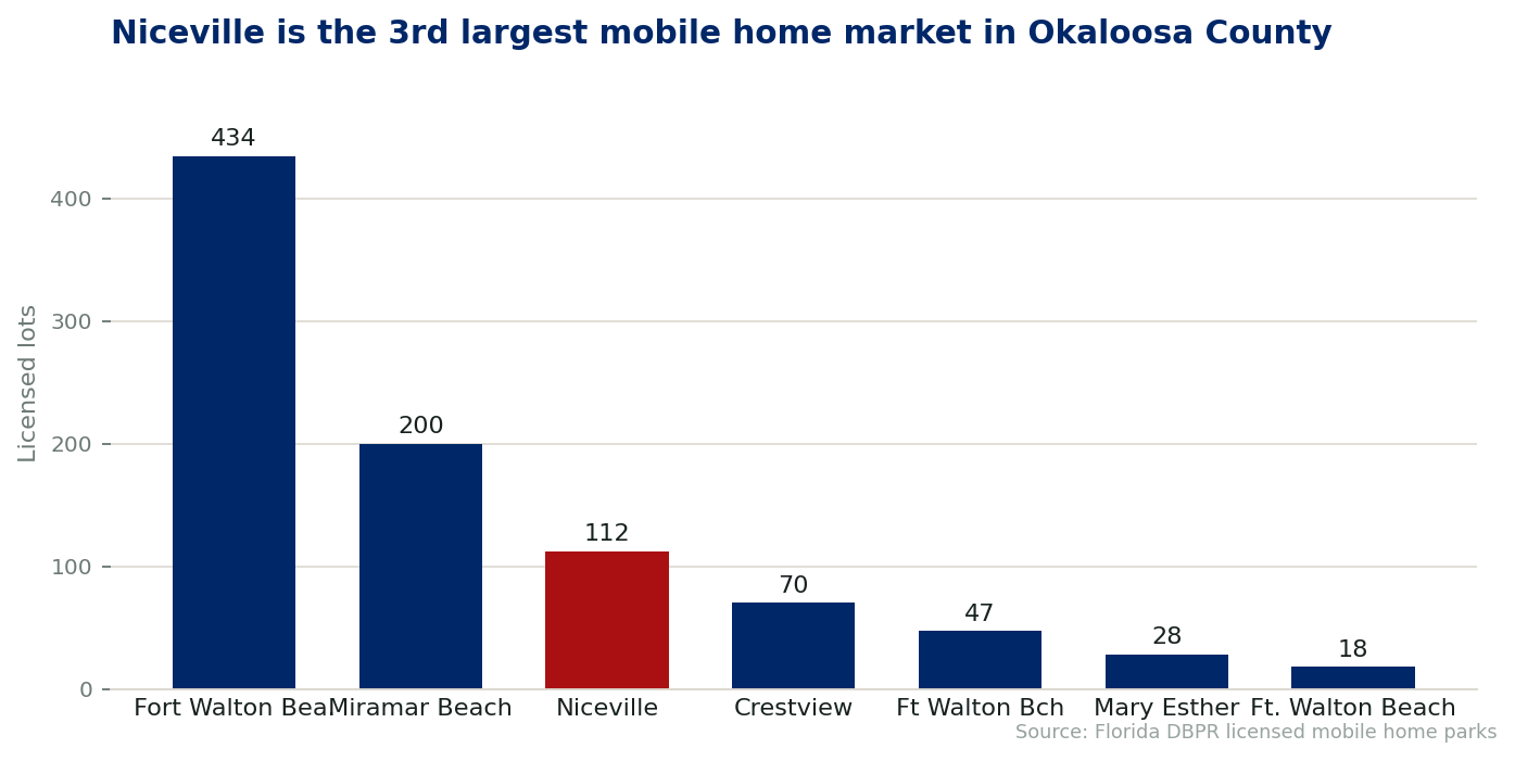 Chart comparing licensed mobile home lots by city in Okaloosa County, Florida. Niceville holds 112 lots in a single licensed community.