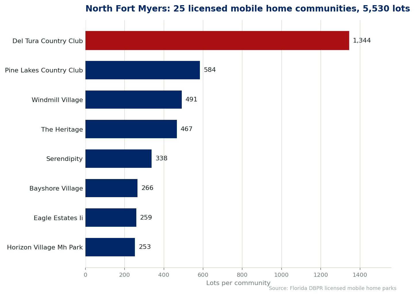 Chart of the 25 licensed mobile home communities in North Fort Myers, Florida, showing the largest by lot count. 5,530 lots in total.