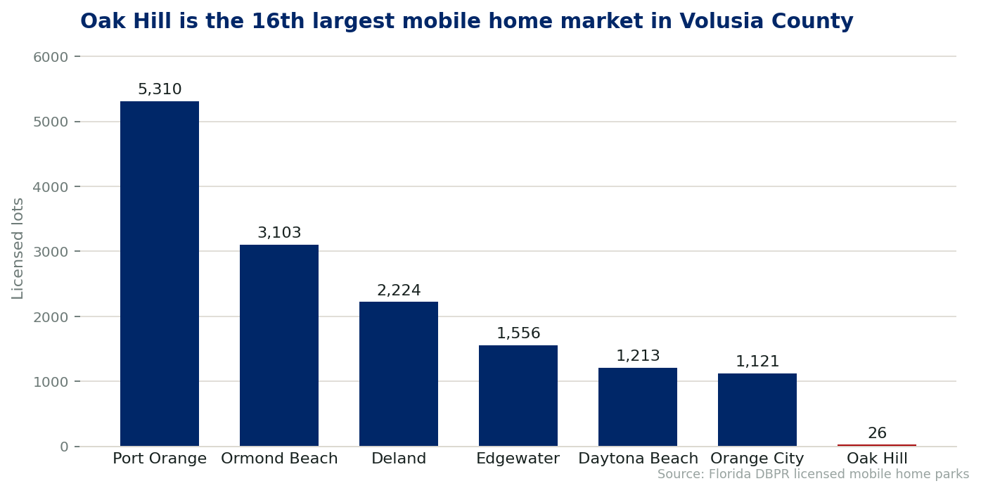 Chart comparing licensed mobile home lots by city in Volusia County, Florida. Oak Hill holds 26 lots across 2 licensed communities.