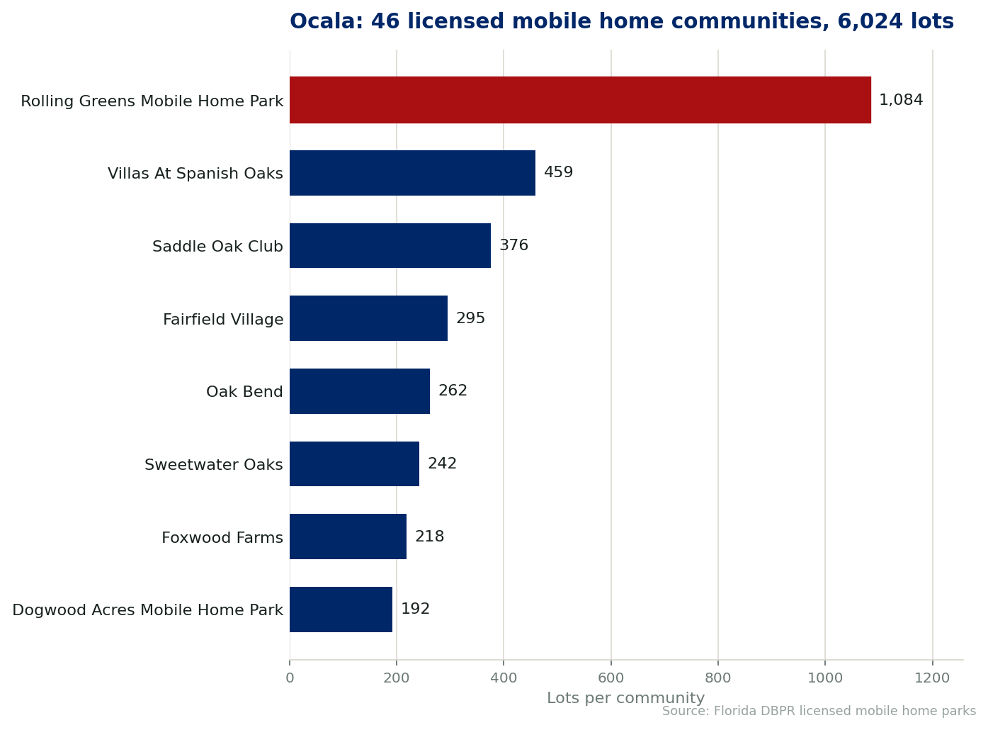 Chart of the 46 licensed mobile home communities in Ocala, Florida, showing the largest by lot count. 6,024 lots in total.