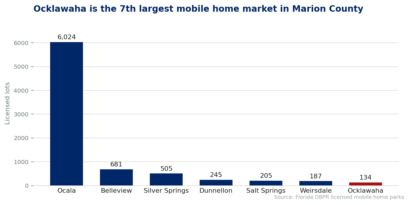 Chart comparing licensed mobile home lots by city in Marion County, Florida. Ocklawaha holds 134 lots across 2 licensed communities.