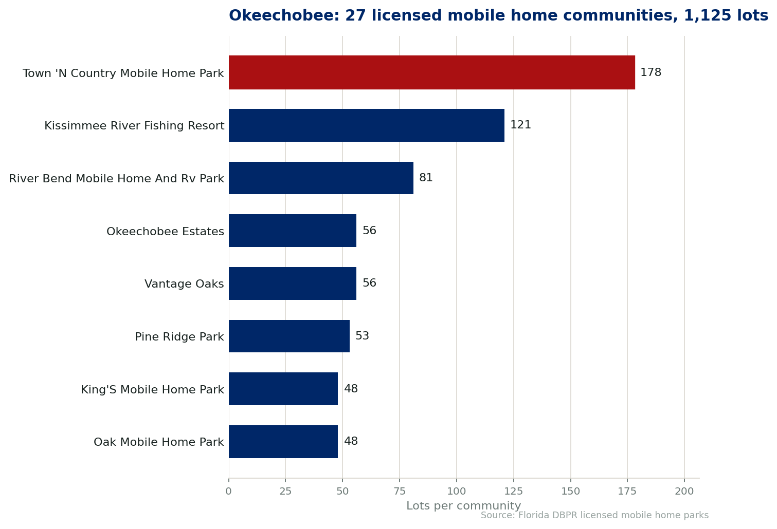 Chart of the 27 licensed mobile home communities in Okeechobee, Florida, showing the largest by lot count. 1,125 lots in total.