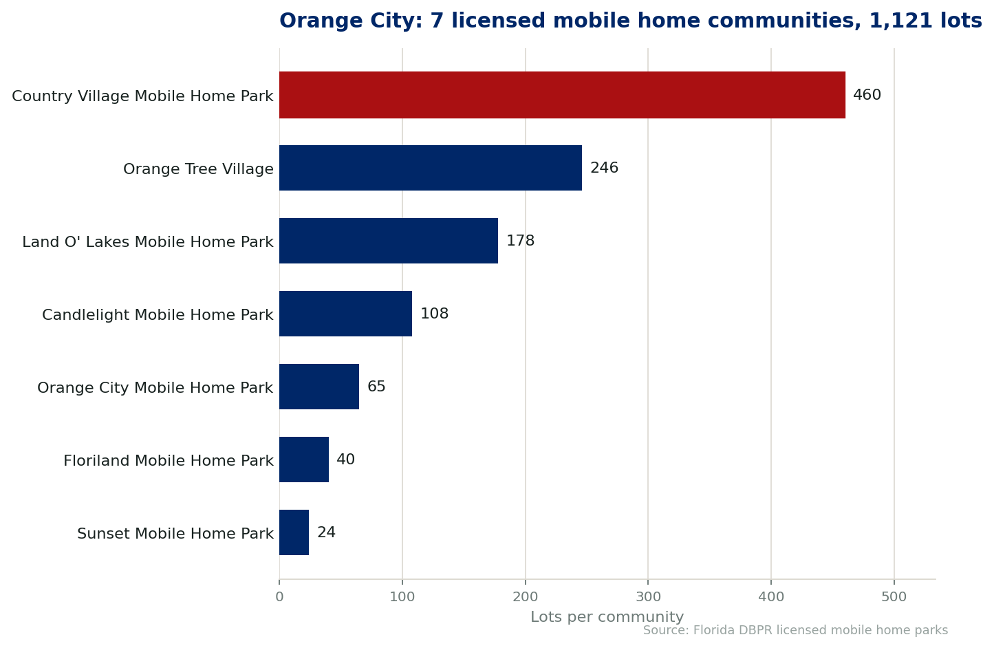 Chart of the 7 licensed mobile home communities in Orange City, Florida, showing the largest by lot count. 1,121 lots in total.