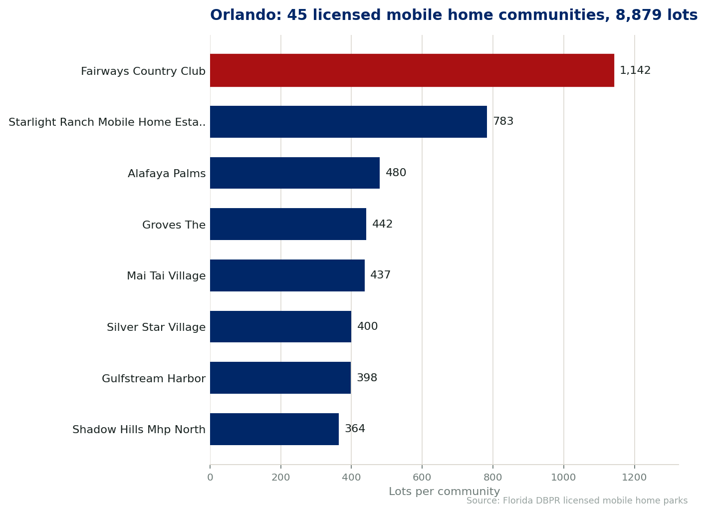 Chart of the 45 licensed mobile home communities in Orlando, Florida, showing the largest by lot count. 8,879 lots in total.