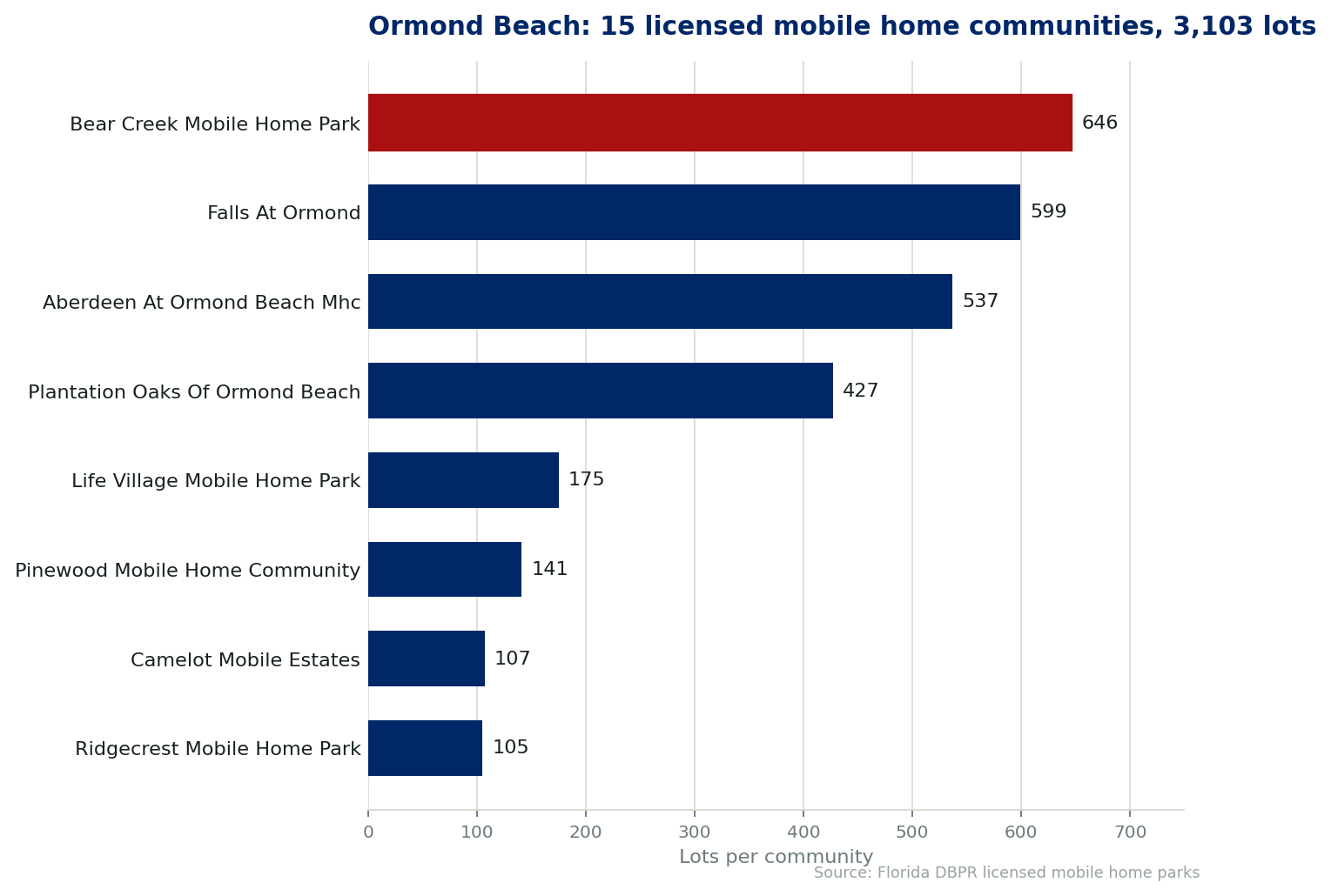 Chart of the 15 licensed mobile home communities in Ormond Beach, Florida, showing the largest by lot count. 3,103 lots in total.