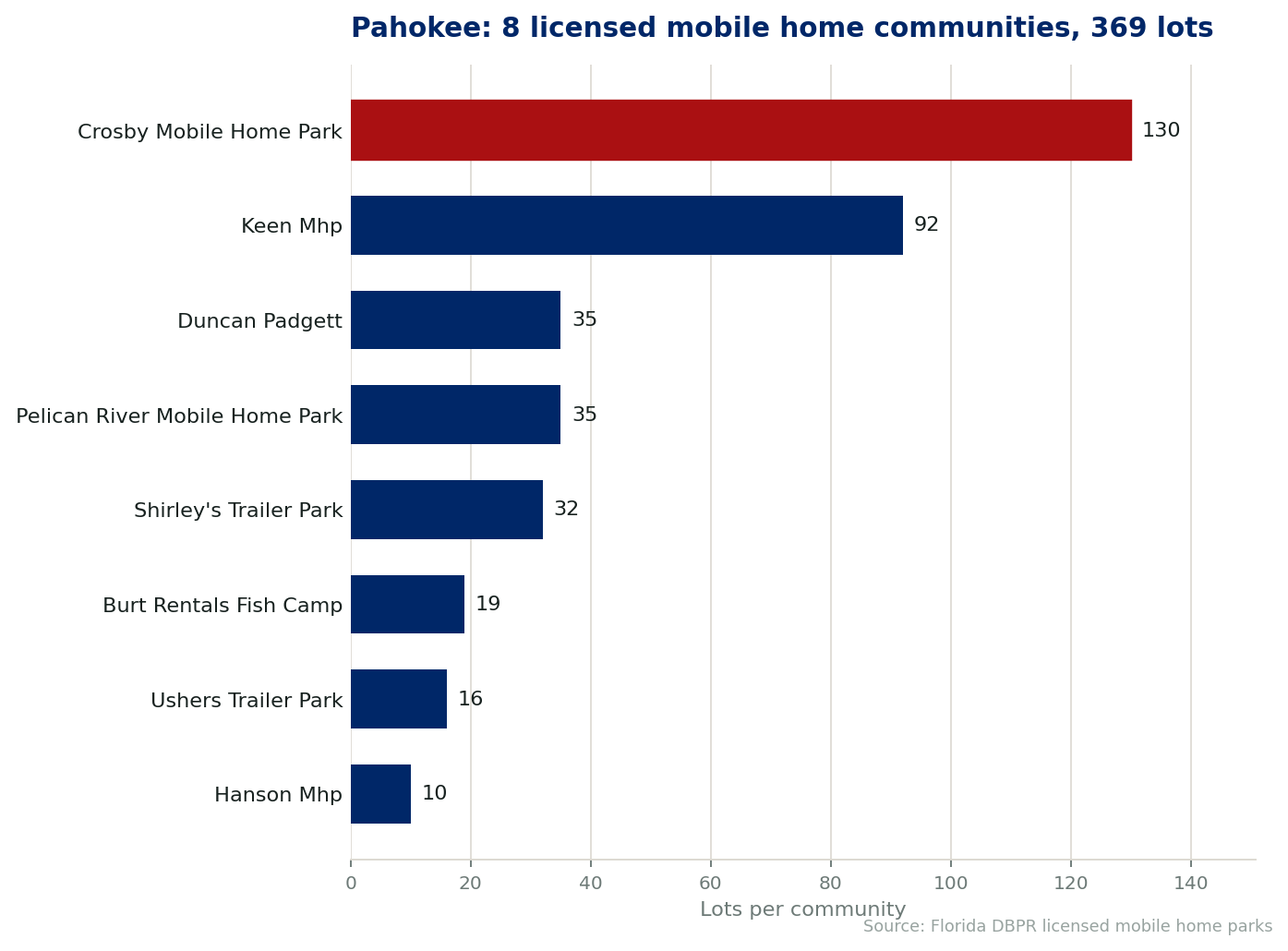 Chart of the 8 licensed mobile home communities in Pahokee, Florida, showing the largest by lot count. 369 lots in total.