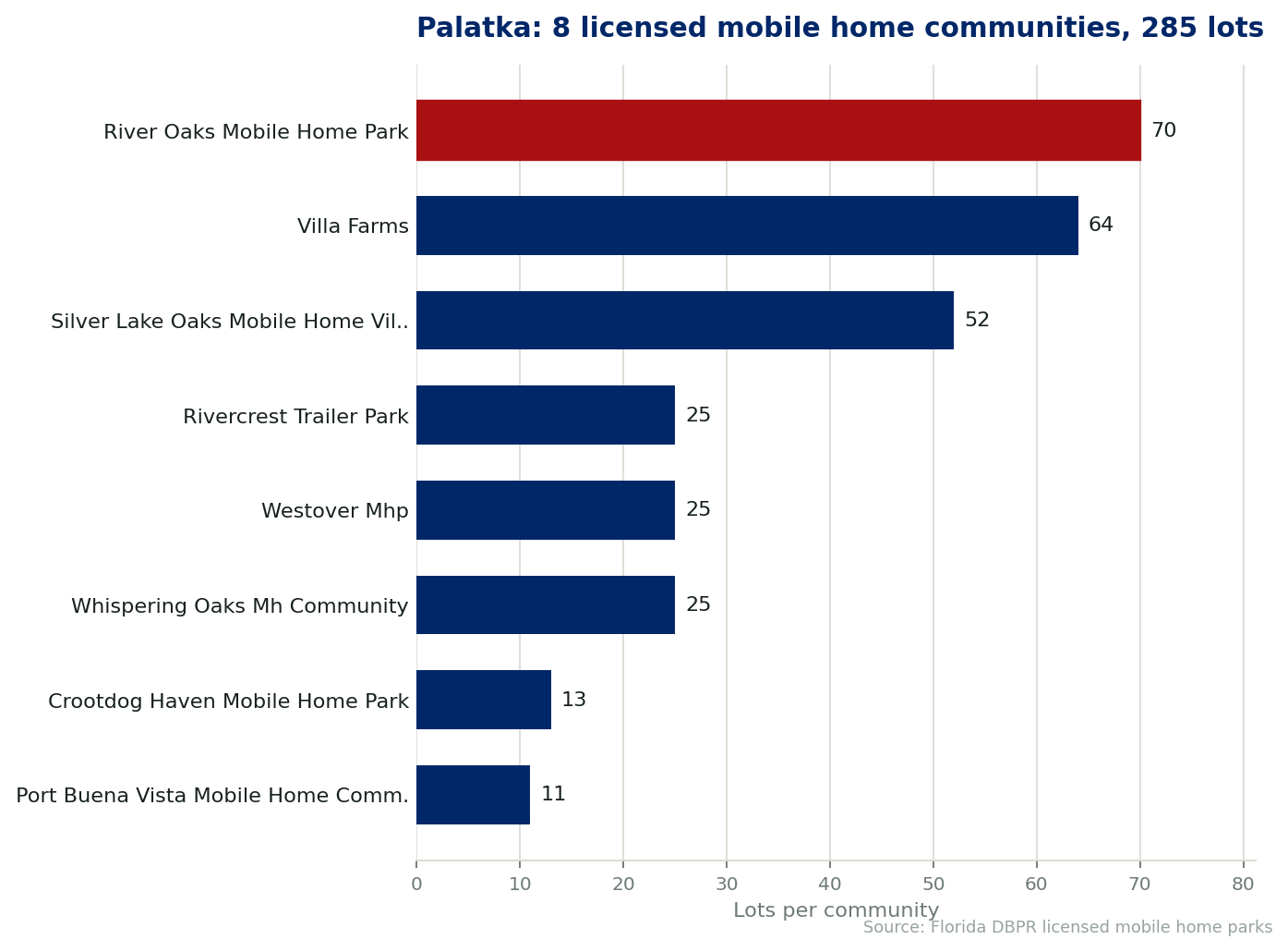 Chart of the 8 licensed mobile home communities in Palatka, Florida, showing the largest by lot count. 285 lots in total.