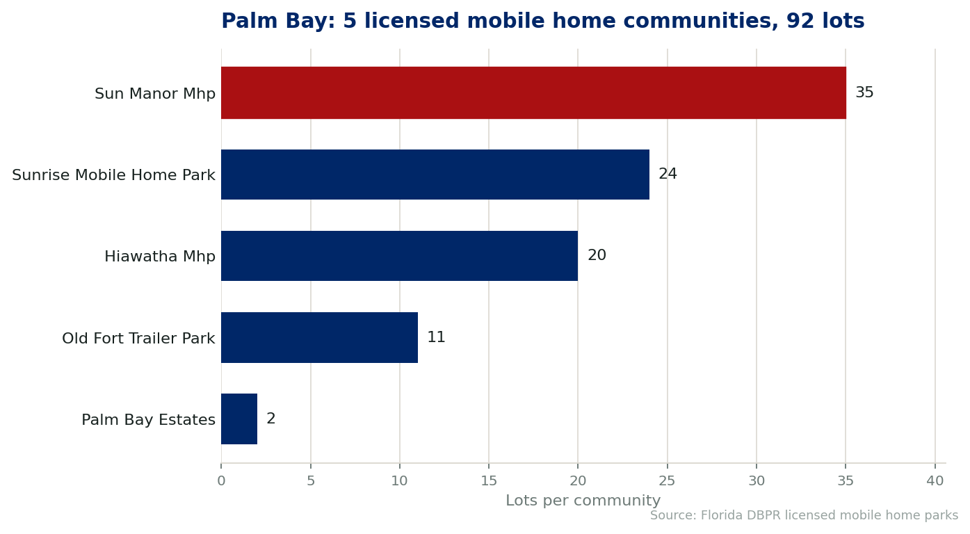 Chart of the 5 licensed mobile home communities in Palm Bay, Florida, showing the largest by lot count. 92 lots in total.